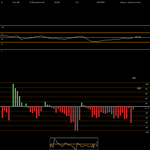 RSI & MRSI charts Winpro Industries Limited WINPRO share NSE Stock Exchange 