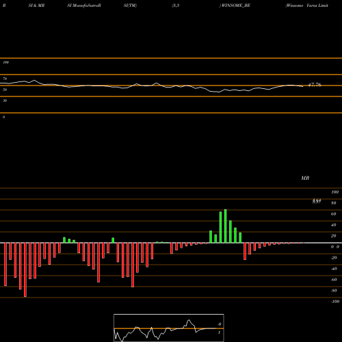 RSI & MRSI charts Winsome Yarns Limited WINSOME_BE share NSE Stock Exchange 