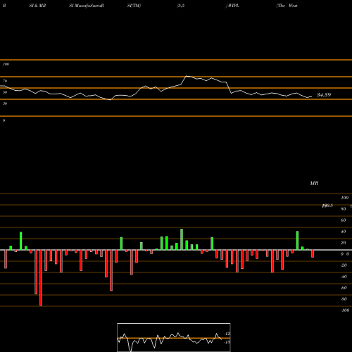 RSI & MRSI charts The Western India Ply Ltd WIPL share NSE Stock Exchange 