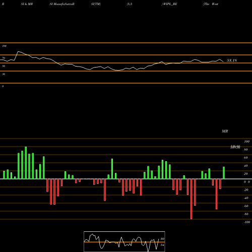 RSI & MRSI charts The Western India Ply Ltd WIPL_BE share NSE Stock Exchange 