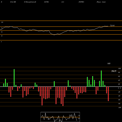 RSI & MRSI charts Wipro Limited WIPRO share NSE Stock Exchange 