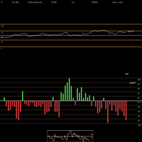 RSI & MRSI charts Wipro Limited WIPRO share NSE Stock Exchange 