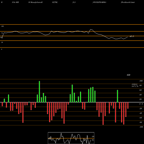 RSI & MRSI charts Wockhardt Limited WOCKPHARMA share NSE Stock Exchange 