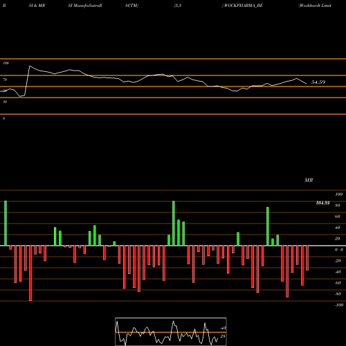 RSI & MRSI charts Wockhardt Limited-depo WOCKPHARMA_BE share NSE Stock Exchange 