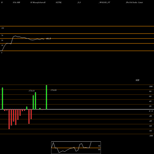 RSI & MRSI charts Wol 3d India Limited WOL3D_ST share NSE Stock Exchange 