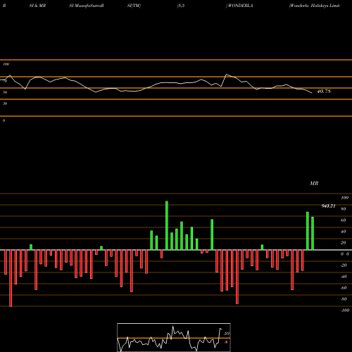 RSI & MRSI charts Wonderla Holidays Limited WONDERLA share NSE Stock Exchange 