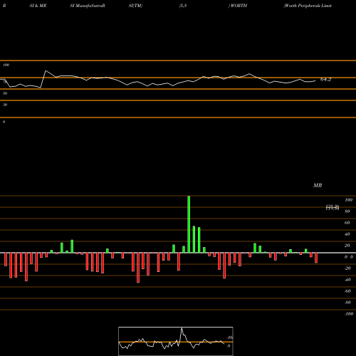 RSI & MRSI charts Worth Peripherals Limited WORTH share NSE Stock Exchange 