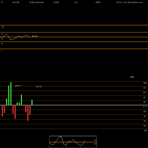 RSI & MRSI charts W P I L Ltd. WPIL share NSE Stock Exchange 