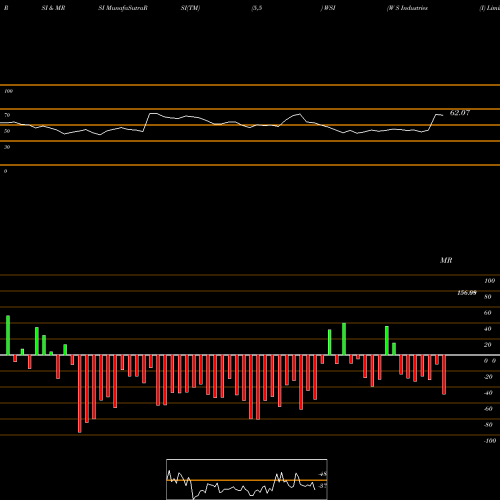 RSI & MRSI charts W S Industries (I) Limited WSI share NSE Stock Exchange 