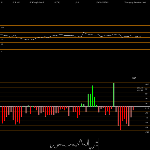 RSI & MRSI charts Xchanging Solutions Limited XCHANGING share NSE Stock Exchange 