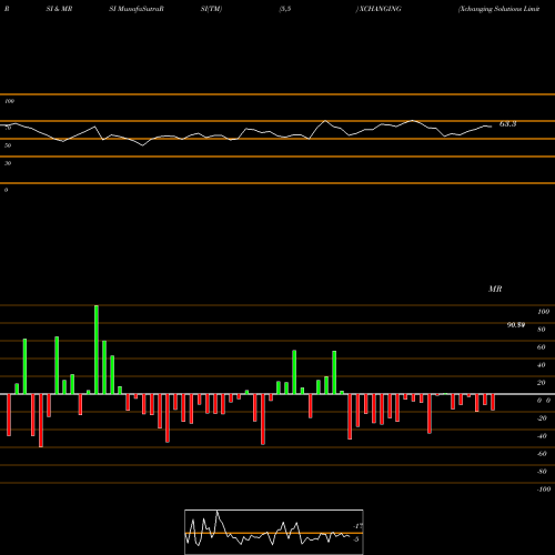 RSI & MRSI charts Xchanging Solutions Limited XCHANGING share NSE Stock Exchange 