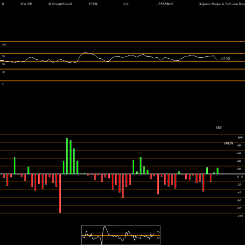 RSI & MRSI charts Xelpmoc Design & Tech Ltd XELPMOC share NSE Stock Exchange 