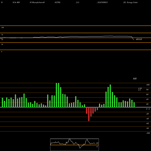 RSI & MRSI charts XL Energy Limited XLENERGY share NSE Stock Exchange 