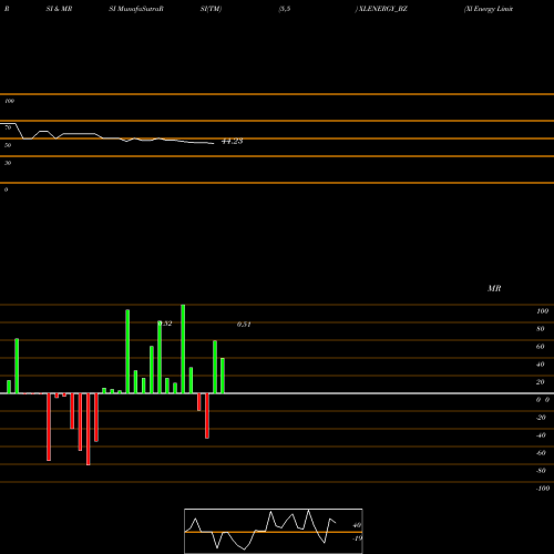RSI & MRSI charts Xl Energy Limited XLENERGY_BZ share NSE Stock Exchange 