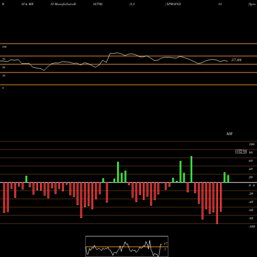 RSI & MRSI charts Xpro India Limited XPROINDIA share NSE Stock Exchange 