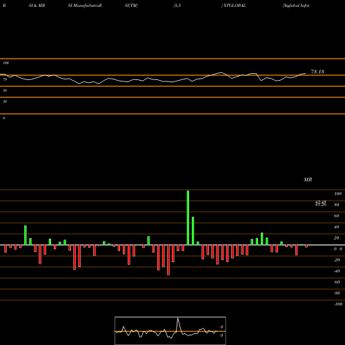 RSI & MRSI charts Xtglobal Infotech Limited XTGLOBAL share NSE Stock Exchange 
