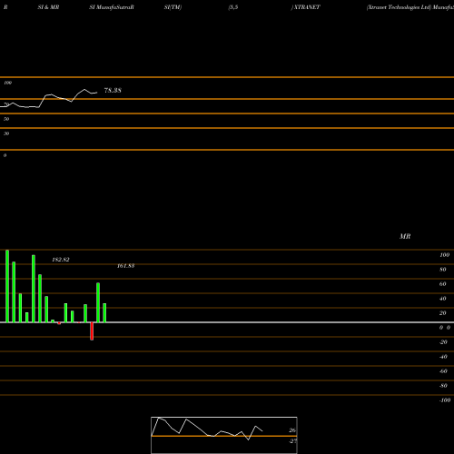 RSI & MRSI charts Xtranet Technologies Ltd XTRANET share NSE Stock Exchange 