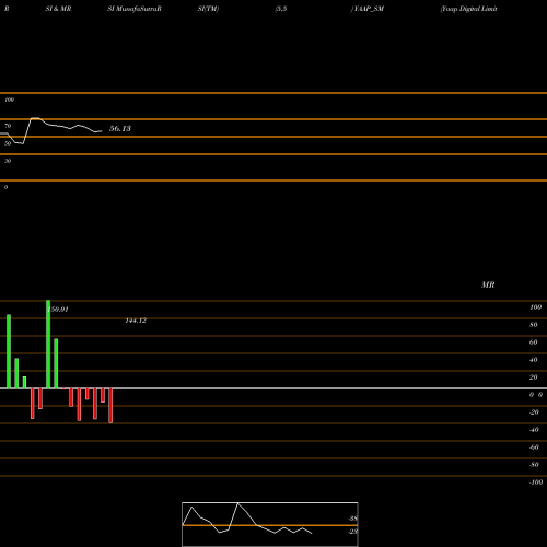 RSI & MRSI charts Yaap Digital Limited YAAP_SM share NSE Stock Exchange 