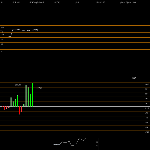 RSI & MRSI charts Yaap Digital Limited YAAP_ST share NSE Stock Exchange 