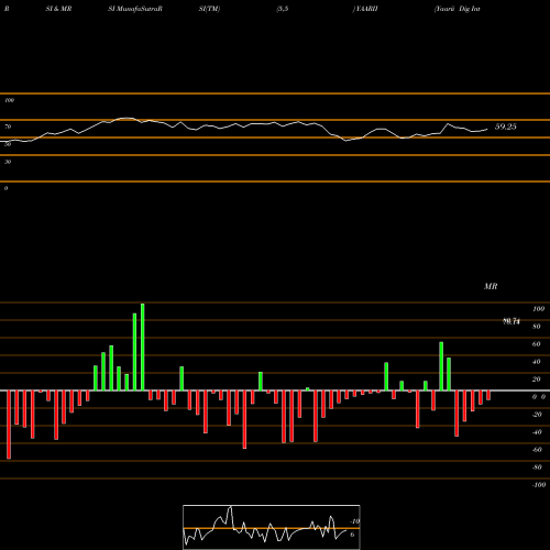 RSI & MRSI charts Yaarii Dig Integr Ser Ltd YAARII share NSE Stock Exchange 