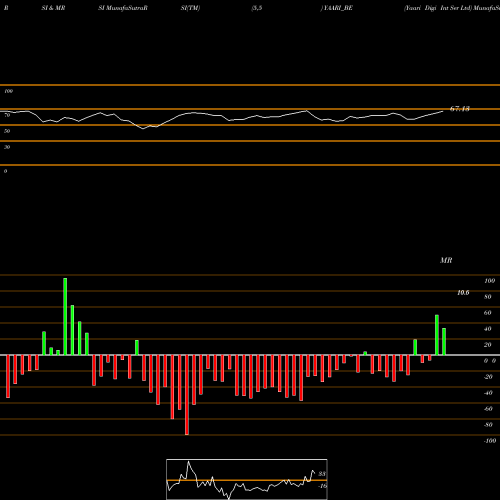 RSI & MRSI charts Yaari Digi Int Ser Ltd YAARI_BE share NSE Stock Exchange 