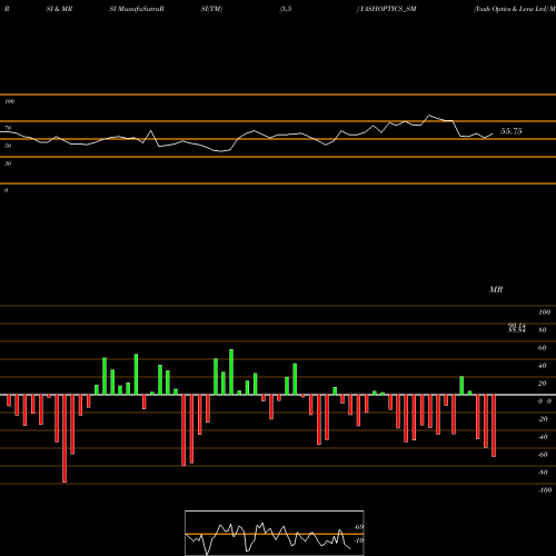 RSI & MRSI charts Yash Optics & Lens Ltd YASHOPTICS_SM share NSE Stock Exchange 