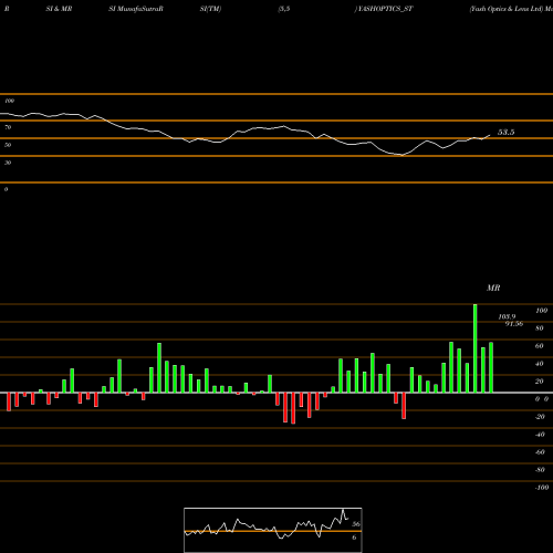 RSI & MRSI charts Yash Optics & Lens Ltd YASHOPTICS_ST share NSE Stock Exchange 