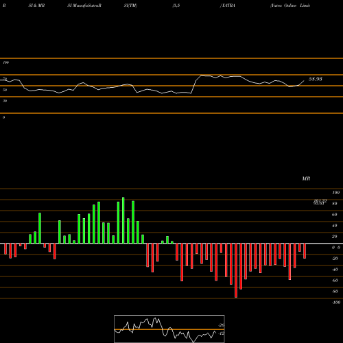 RSI & MRSI charts Yatra Online Limited YATRA share NSE Stock Exchange 