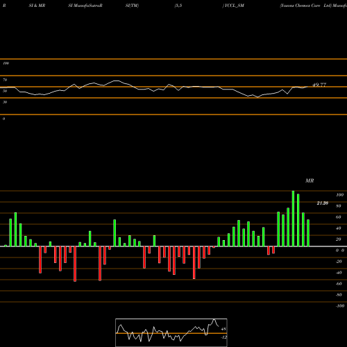 RSI & MRSI charts Yasons Chemex Care Ltd YCCL_SM share NSE Stock Exchange 