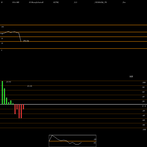 RSI & MRSI charts Yes Bank Limited YESBANK_T0 share NSE Stock Exchange 