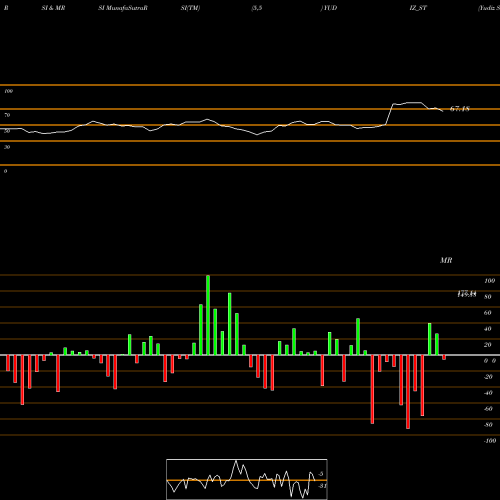 RSI & MRSI charts Yudiz Solutions Limited YUDIZ_ST share NSE Stock Exchange 