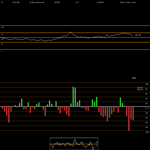 RSI & MRSI charts Yuken India Limited YUKEN share NSE Stock Exchange 
