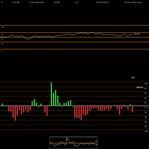 RSI & MRSI charts Zandu Realty Limited ZANDUREALT share NSE Stock Exchange 
