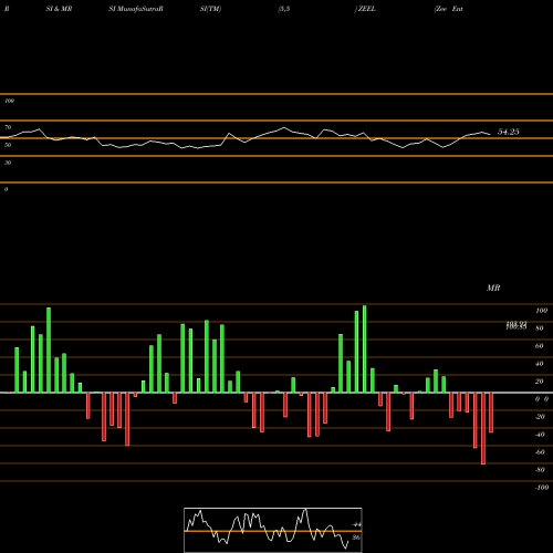 RSI & MRSI charts Zee Entertainment Enterprises Limited ZEEL share NSE Stock Exchange 