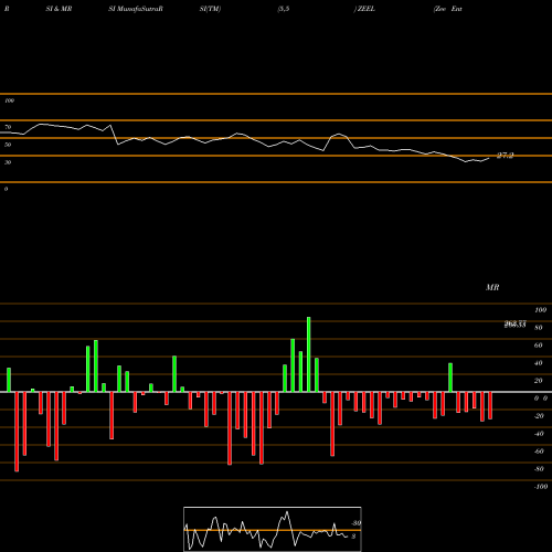 RSI & MRSI charts Zee Entertainment Enterprises Limited ZEEL share NSE Stock Exchange 