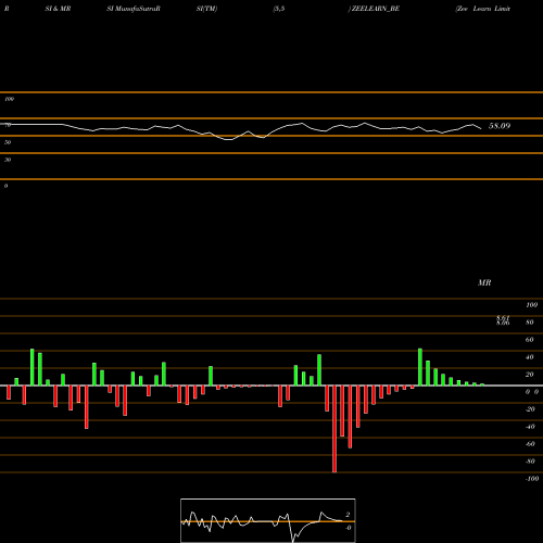 RSI & MRSI charts Zee Learn Limited ZEELEARN_BE share NSE Stock Exchange 