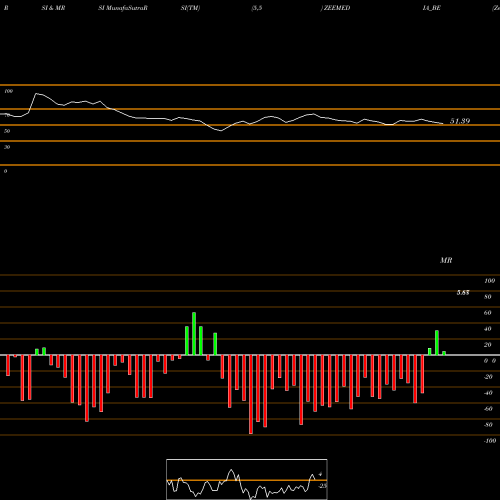 RSI & MRSI charts Zee Media Corporation Ltd ZEEMEDIA_BE share NSE Stock Exchange 