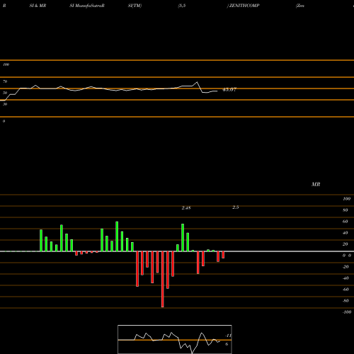 RSI & MRSI charts Zenith Computers Limited ZENITHCOMP share NSE Stock Exchange 