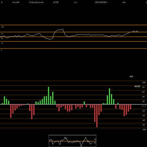 RSI & MRSI charts Zenith Exports Limited ZENITHEXPO share NSE Stock Exchange 