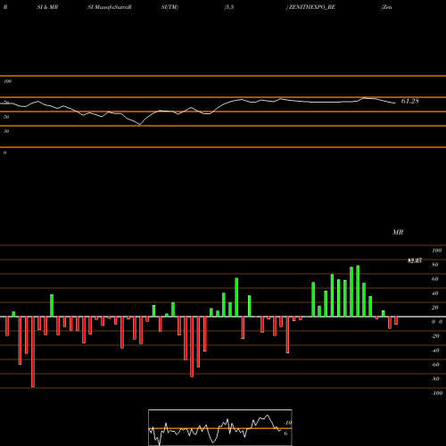 RSI & MRSI charts Zenith Exports Ltd ZENITHEXPO_BE share NSE Stock Exchange 