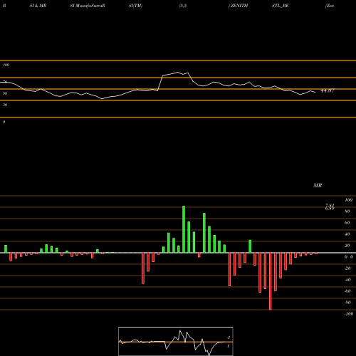 RSI & MRSI charts Zenith Steel Pip Ind Ltd ZENITHSTL_BE share NSE Stock Exchange 