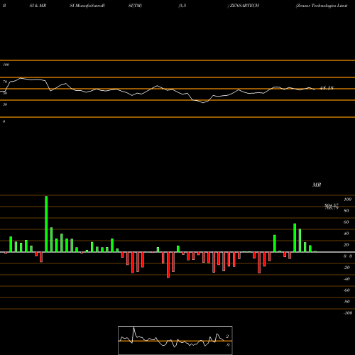 RSI & MRSI charts Zensar Technologies Limited ZENSARTECH share NSE Stock Exchange 