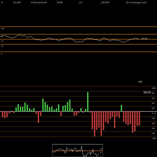 RSI & MRSI charts Zen Technologies Limited ZENTEC share NSE Stock Exchange 