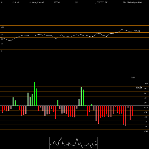 RSI & MRSI charts Zen Technologies Limited ZENTEC_BE share NSE Stock Exchange 
