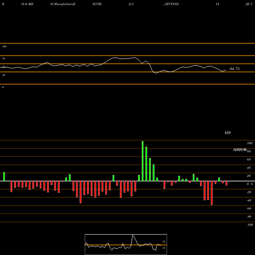 RSI & MRSI charts Zf Com Ve Ctr Sys Ind Ltd ZFCVINDIA share NSE Stock Exchange 