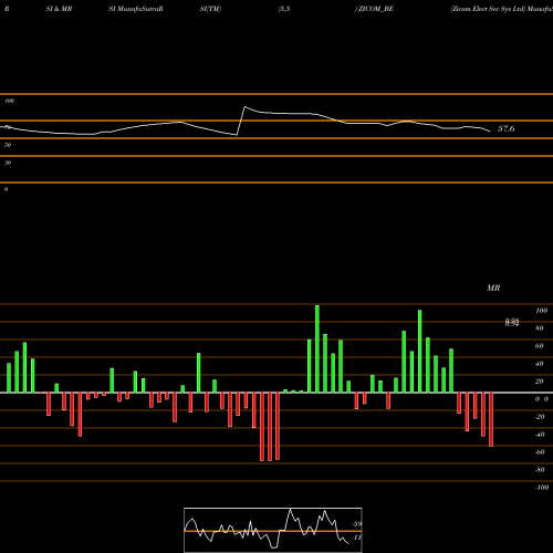 RSI & MRSI charts Zicom Elect Sec Sys Ltd ZICOM_BE share NSE Stock Exchange 