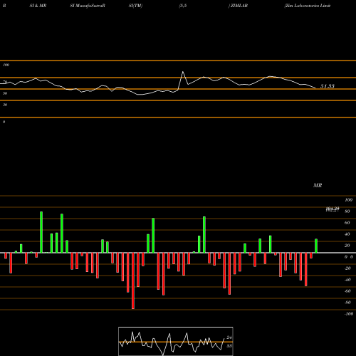 RSI & MRSI charts Zim Laboratories Limited ZIMLAB share NSE Stock Exchange 