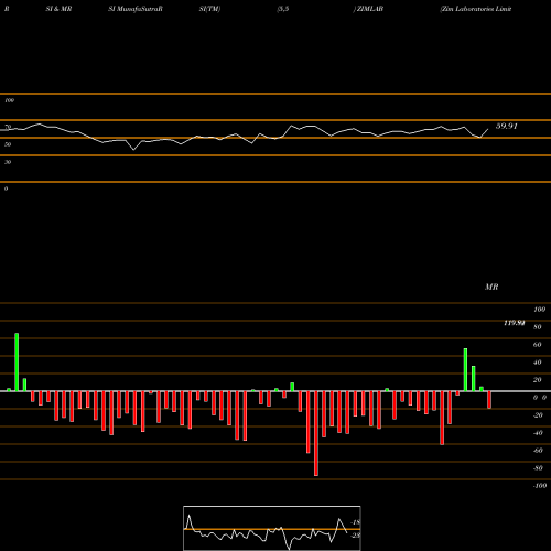 RSI & MRSI charts Zim Laboratories Limited ZIMLAB share NSE Stock Exchange 