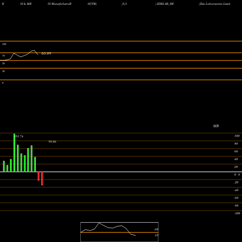 RSI & MRSI charts Zim Laboratories Limited ZIMLAB_BE share NSE Stock Exchange 