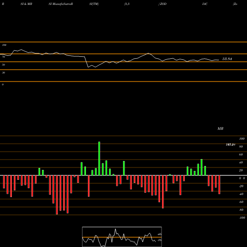RSI & MRSI charts Zodiac Energy Limited ZODIAC share NSE Stock Exchange 